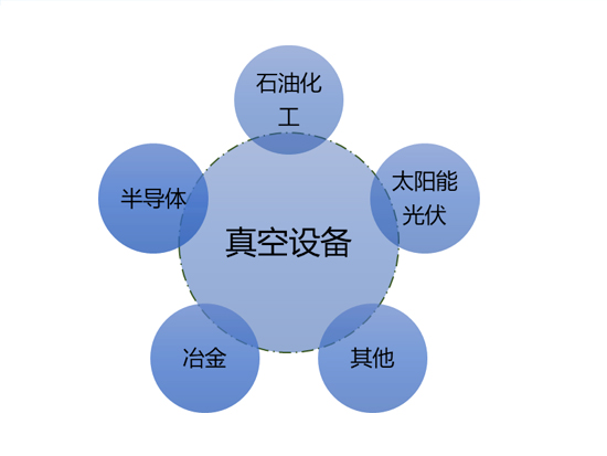 真空設(shè)備行業(yè)發(fā)展概況及競爭格局（附報告目錄）